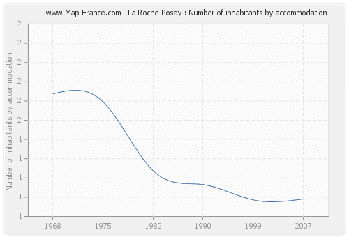 La Roche-Posay : Number of inhabitants by accommodation